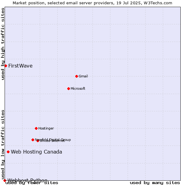 Market position of Web Hosting Canada vs. FirstWave vs. Webhost Python