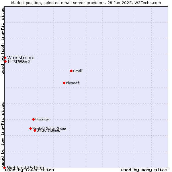 Market position of FirstWave vs. Windstream vs. Webhost Python