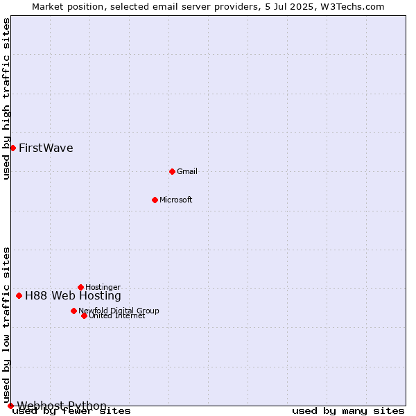 Market position of H88 Web Hosting vs. FirstWave vs. Webhost Python