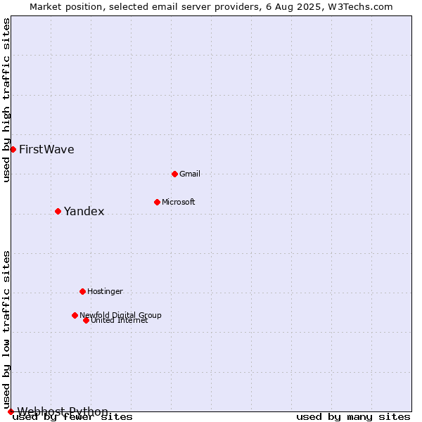Market position of Yandex vs. FirstWave vs. Webhost Python