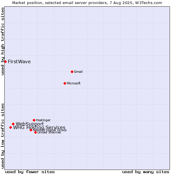 Market position of WebSupport vs. WHG Hosting Services vs. FirstWave