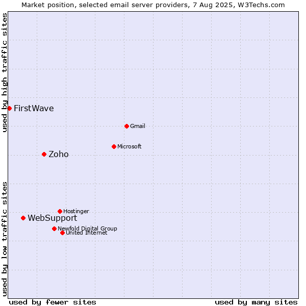 Market position of Zoho vs. WebSupport vs. FirstWave