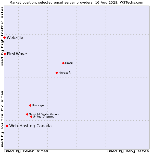 Market position of Web Hosting Canada vs. FirstWave vs. Webzilla