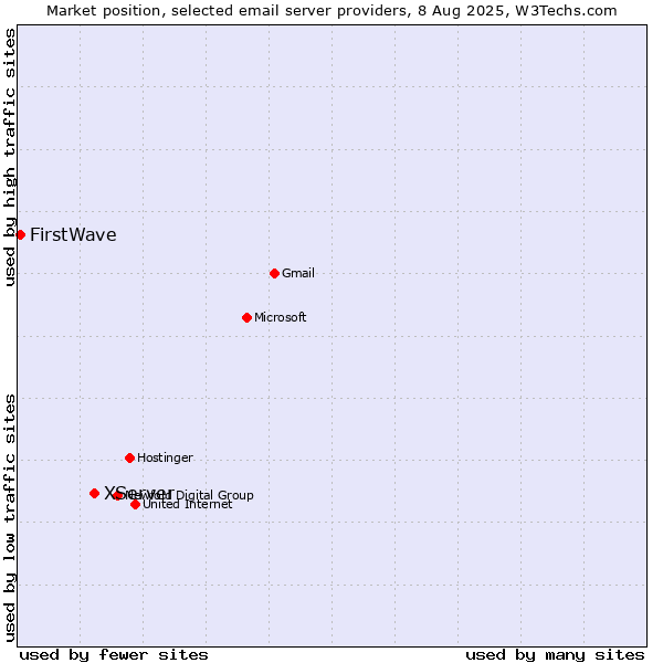 Market position of XServer vs. FirstWave
