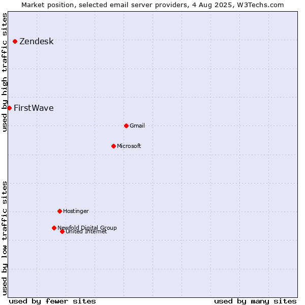 Market position of Zendesk vs. FirstWave