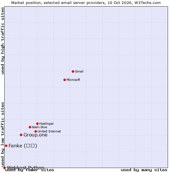 Market position of Group.one vs. Fanke (凡科) vs. Webhost Python