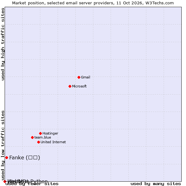 Market position of Fanke (凡科) vs. HostMDs vs. Webhost Python