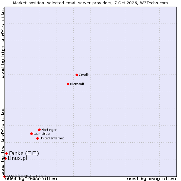 Market position of Fanke (凡科) vs. Linux.pl vs. Webhost Python