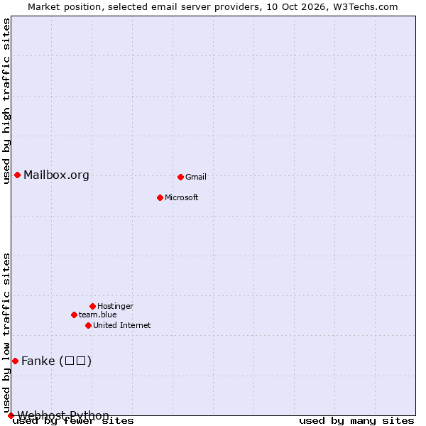 Market position of Mailbox.org vs. Fanke (凡科) vs. Webhost Python