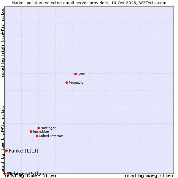 Market position of Fanke (凡科) vs. Mehost vs. Webhost Python
