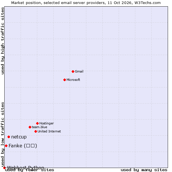 Market position of netcup vs. Fanke (凡科) vs. Webhost Python