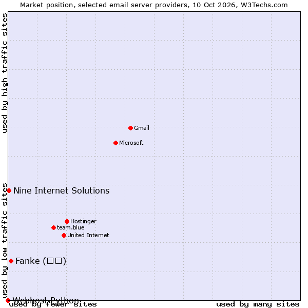 Market position of Fanke (凡科) vs. Nine Internet Solutions vs. Webhost Python
