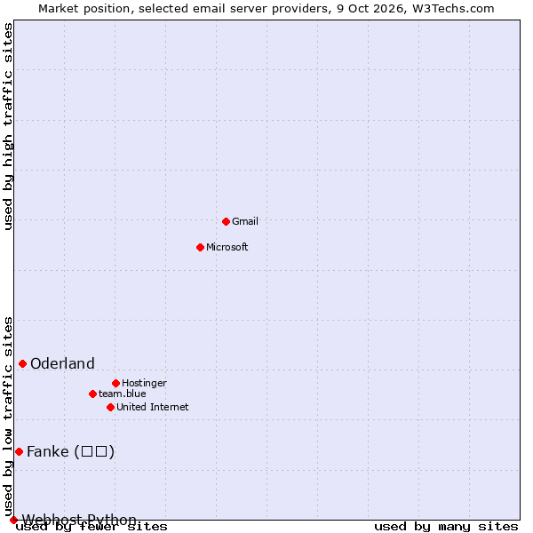 Market position of Oderland vs. Fanke (凡科) vs. Webhost Python