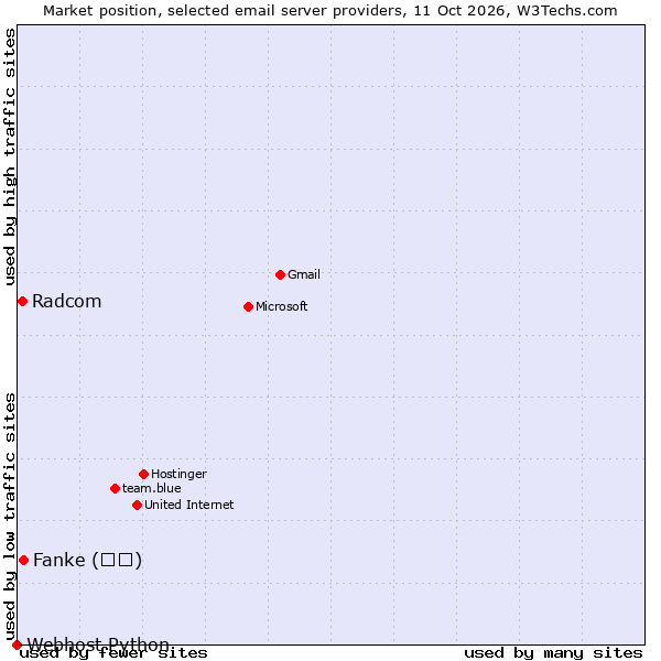 Market position of Fanke (凡科) vs. Radcom vs. Webhost Python