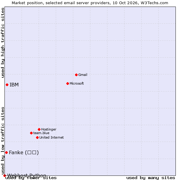 Market position of IBM vs. Fanke (凡科) vs. Webhost Python