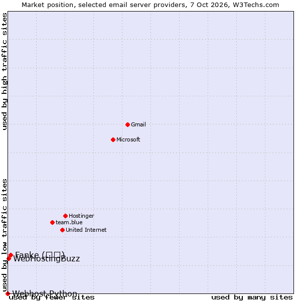 Market position of Fanke (凡科) vs. WebHostingBuzz vs. Webhost Python