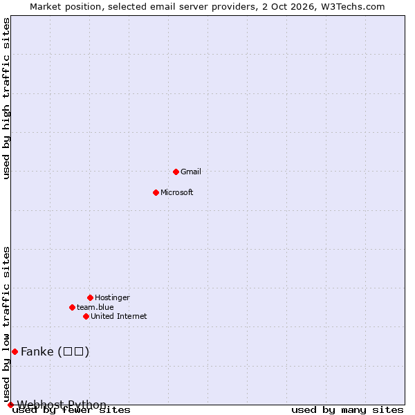 Market position of Fanke (凡科) vs. Webhost Python