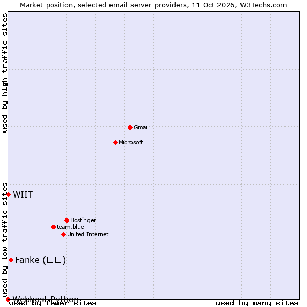 Market position of Fanke (凡科) vs. WIIT vs. Webhost Python