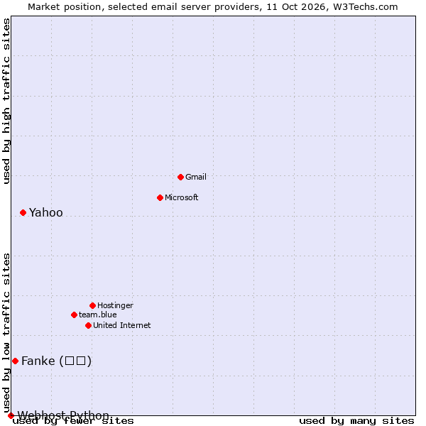 Market position of Yahoo vs. Fanke (凡科) vs. Webhost Python