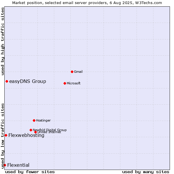 Market position of easyDNS Group vs. Flexwebhosting vs. Flexential
