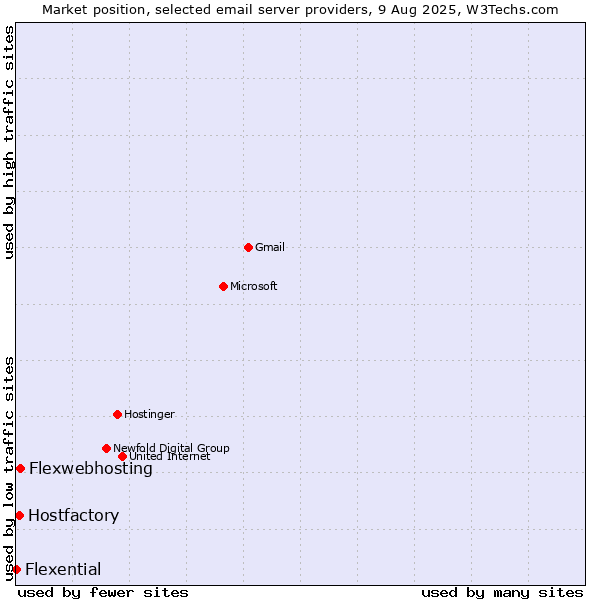 Market position of Flexwebhosting vs. Hostfactory vs. Flexential
