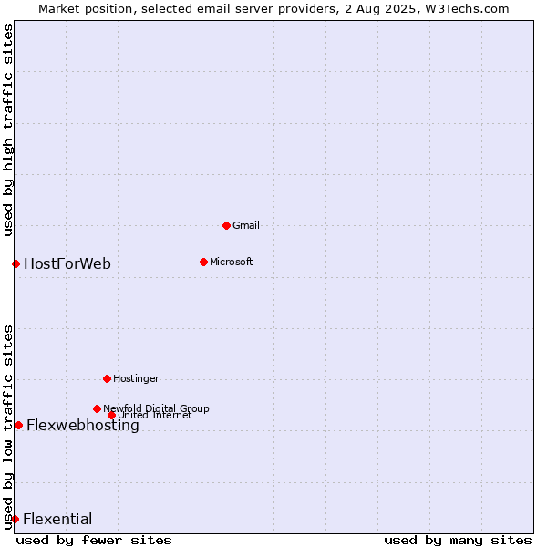 Market position of Flexwebhosting vs. HostForWeb vs. Flexential
