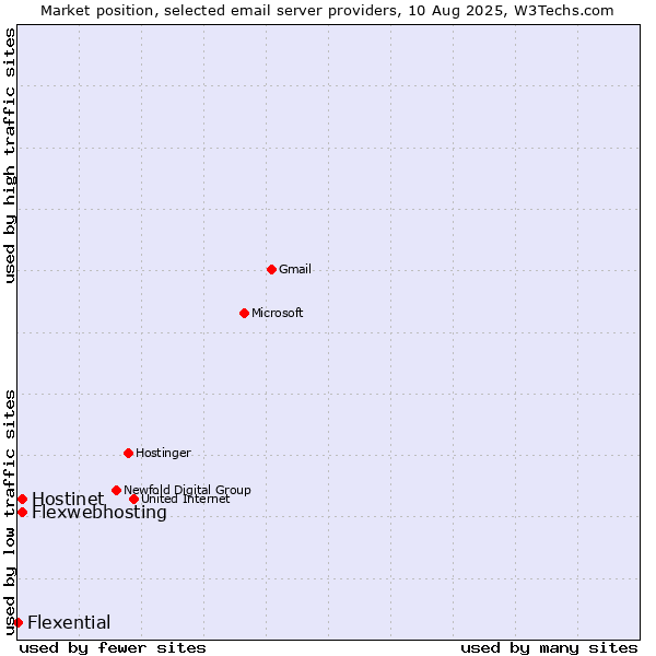 Market position of Hostinet vs. Flexwebhosting vs. Flexential