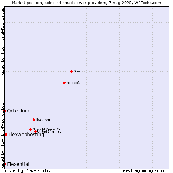 Market position of Flexwebhosting vs. Octenium vs. Flexential