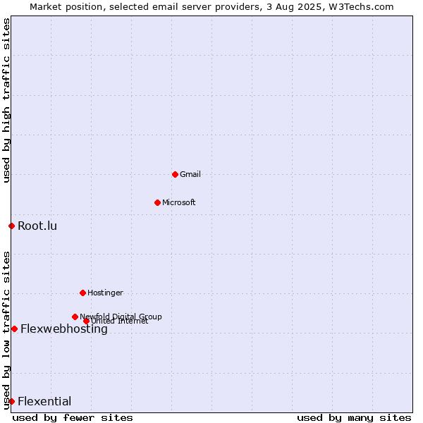 Market position of Flexwebhosting vs. Root.lu vs. Flexential