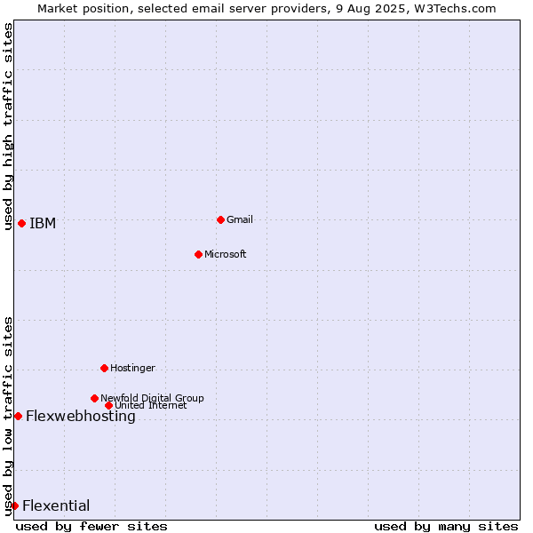 Market position of IBM vs. Flexwebhosting vs. Flexential