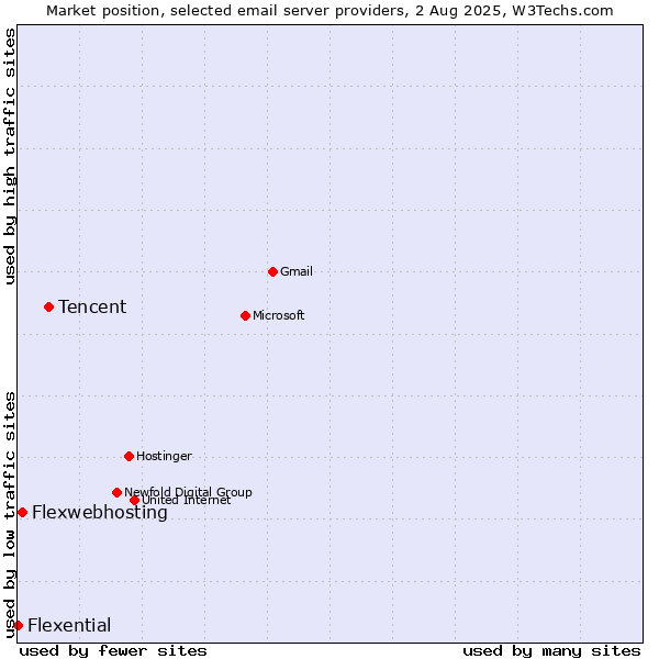 Market position of Tencent vs. Flexwebhosting vs. Flexential