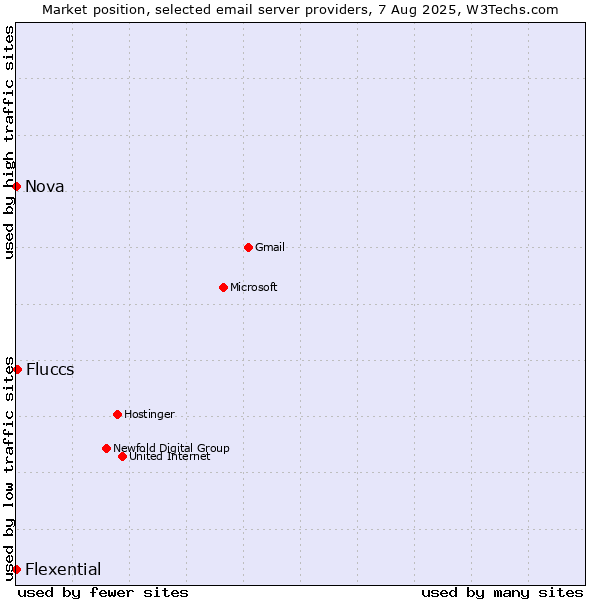 Market position of Fluccs vs. Nova vs. Flexential