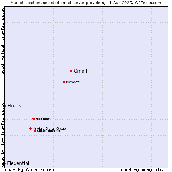 Market position of Gmail vs. Fluccs vs. Flexential