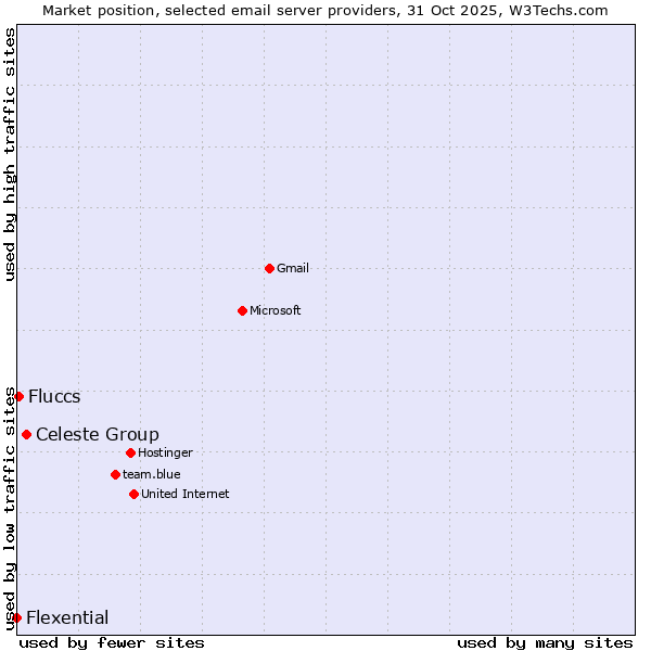 Market position of Celeste Group vs. Fluccs vs. Flexential