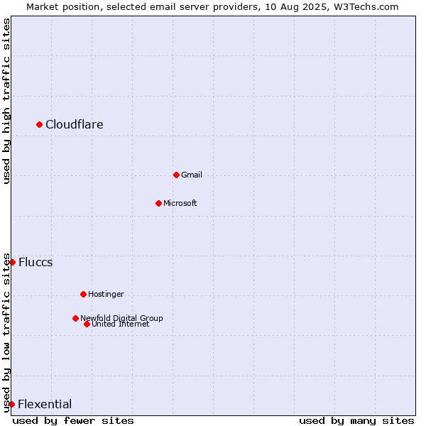 Market position of Cloudflare vs. Fluccs vs. Flexential
