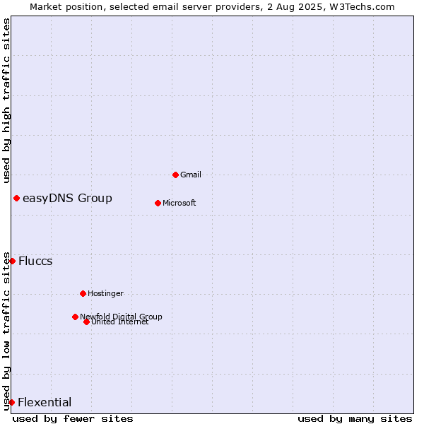 Market position of easyDNS Group vs. Fluccs vs. Flexential