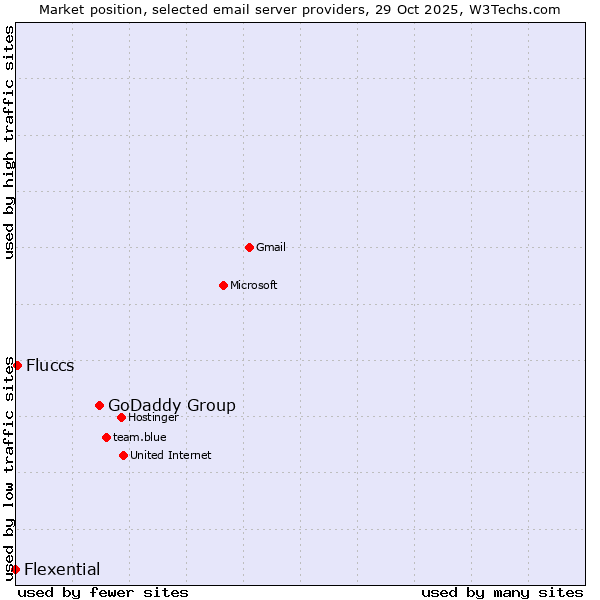 Market position of GoDaddy Group vs. Fluccs vs. Flexential