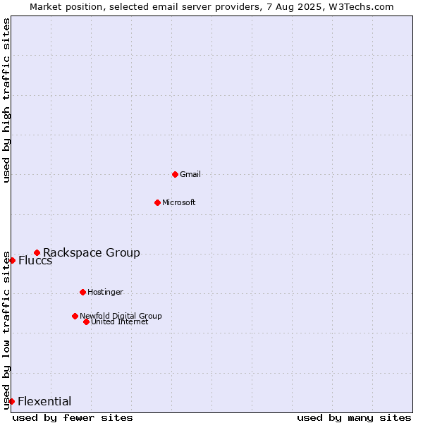 Market position of Rackspace Group vs. Fluccs vs. Flexential