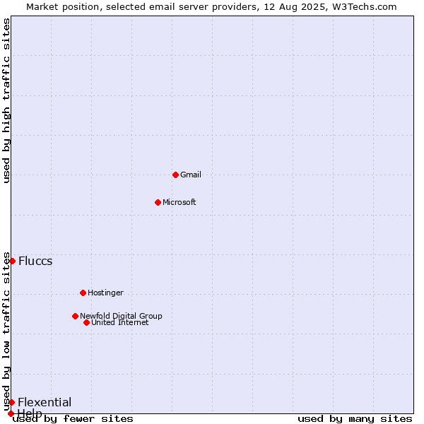 Market position of Fluccs vs. Flexential vs. Help