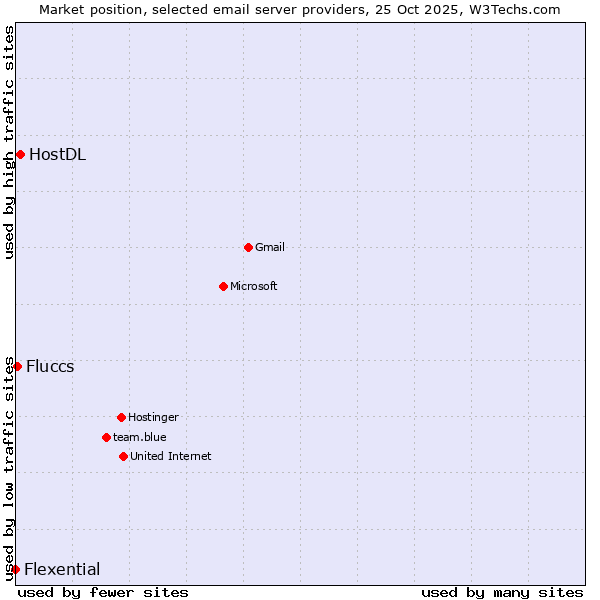Market position of HostDL vs. Fluccs vs. Flexential