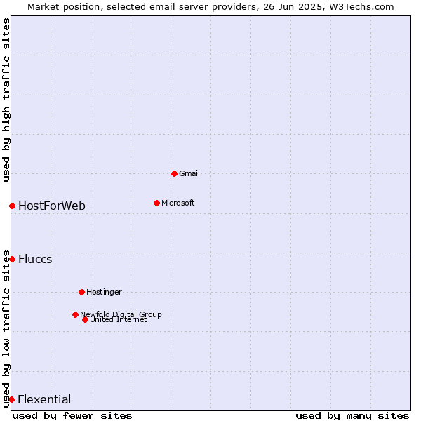Market position of HostForWeb vs. Fluccs vs. Flexential