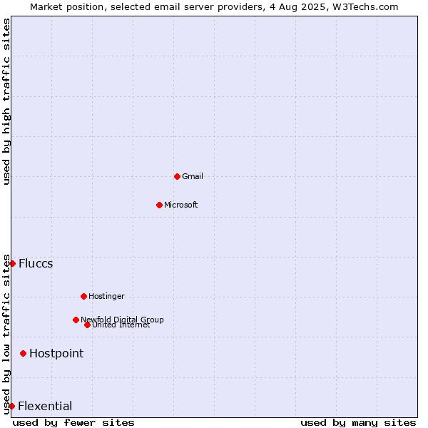 Market position of Hostpoint vs. Fluccs vs. Flexential