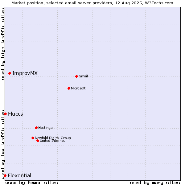 Market position of ImprovMX vs. Fluccs vs. Flexential