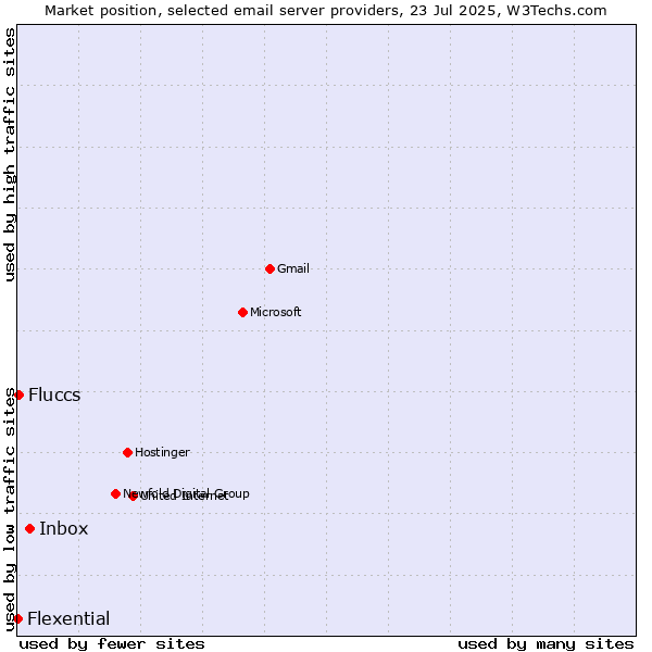 Market position of Inbox vs. Fluccs vs. Flexential