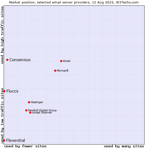 Market position of Consensus vs. Fluccs vs. Flexential