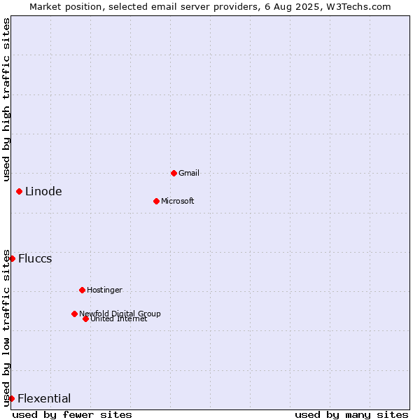 Market position of Linode vs. Fluccs vs. Flexential