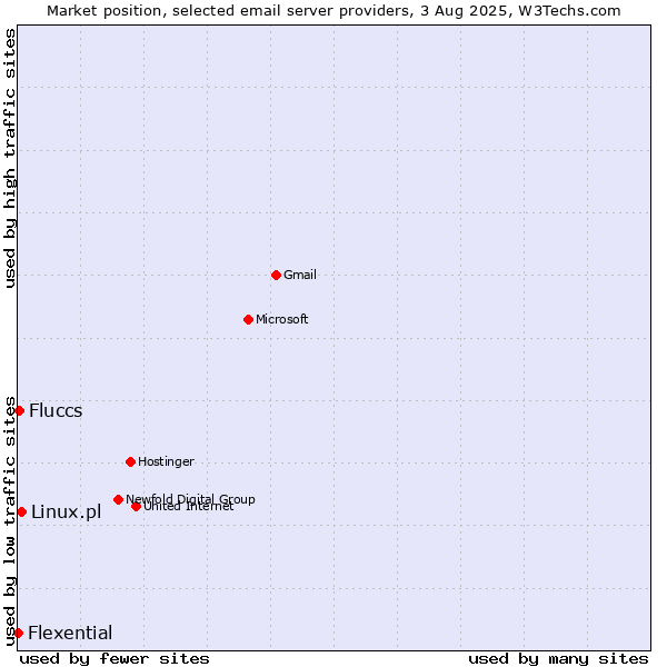 Market position of Linux.pl vs. Fluccs vs. Flexential