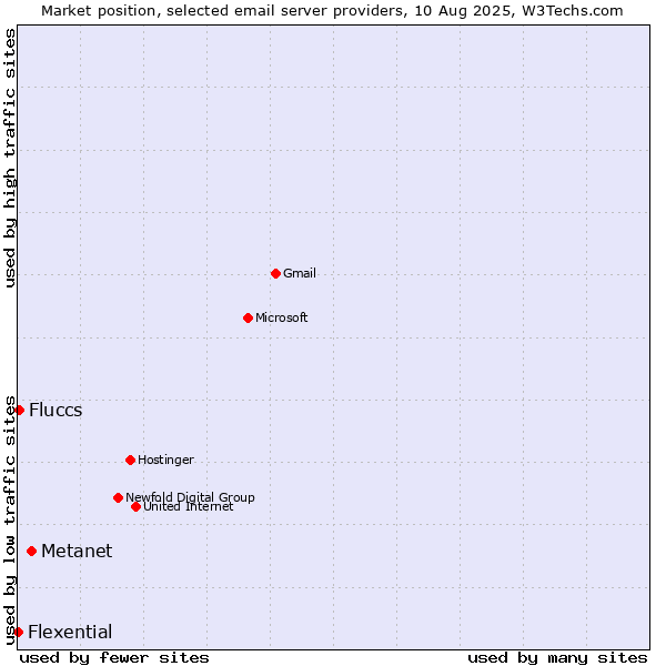 Market position of Metanet vs. Fluccs vs. Flexential