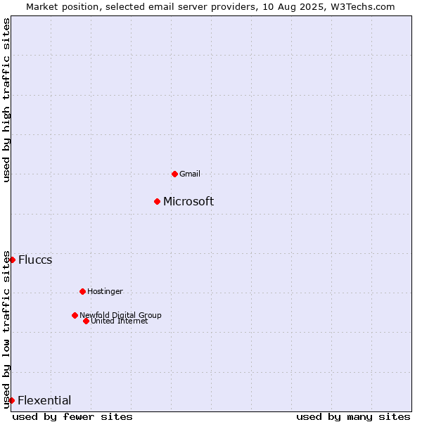 Market position of Microsoft vs. Fluccs vs. Flexential