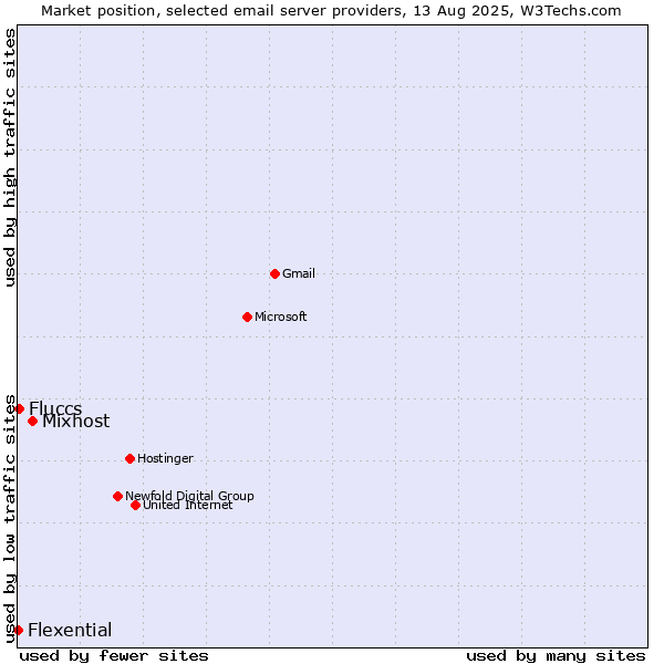 Market position of Mixhost vs. Fluccs vs. Flexential